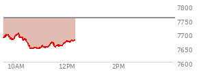 At 11:06 AM EST, the S and P 500 last traded at 7652.87,  down 104.3 points or -1.35%, which is 41.75 points below the open, 6.82 points above the low of the day, and 50.07 points below the high of the day