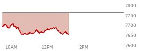 At 11:50 AM EST, the S and P 500 last traded at 7662.18,  down 94.99 points or -1.23%, which is 32.44 points below the open, 16.13 points above the low of the day, and 40.76 points below the high of the day