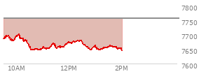 At 12:23 PM EST, the S and P 500 last traded at 7680.11,  down 77.06 points or -0.99%, which is 14.51 points below the open, 34.06 points above the low of the day, and 22.83 points below the high of the day