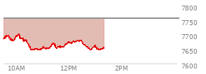 At 12:25 PM EST, the S and P 500 last traded at 7680.44,  down 76.73 points or -0.99%, which is 14.18 points below the open, 34.39 points above the low of the day, and 22.5 points below the high of the day