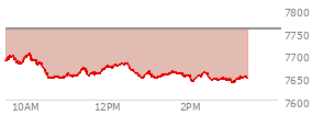 At 02:25 PM EST, the S and P 500 last traded at 7658.71,  down 98.46 points or -1.27%, which is 35.91 points below the open, 18.85 points above the low of the day, and 44.23 points below the high of the day