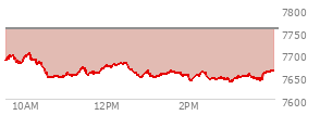 At 04:03 PM EST, the S and P 500 last traded at 7663.43,  down 93.74 points or -1.21%, which is 31.19 points below the open, 26.07 points above the low of the day, and 39.51 points below the high of the day
