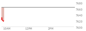 At 04:03 PM EST, the S and P 500 last traded at 7663.43,  down 93.74 points or -1.21%, which is 31.19 points below the open, 26.07 points above the low of the day, and 39.51 points below the high of the day