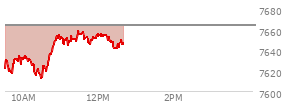 At 09:41 AM EST, the S and P 500 last traded at 7623.8,  down 39.63 points or -0.52%, which is 13.38 points below the open, 8.11 points above the low of the day, and 13.38 points below the high of the day