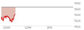 At 09:56 AM EST, the S and P 500 last traded at 7630,  down 33.43 points or -0.44%, which is 7.18 points below the open, 14.31 points above the low of the day, and 7.18 points below the high of the day