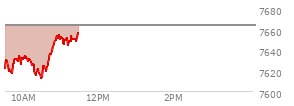 At 10:24 AM EST, the S and P 500 last traded at 7617.54,  down 45.89 points or -0.60%, which is 19.64 points below the open, 4.27 points above the low of the day, and 19.94 points below the high of the day