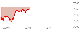At 11:08 AM EST, the S and P 500 last traded at 7650.99,  down 12.44 points or -0.16%, which is 13.81 points above the open, 38.92 points above the low of the day, and 4.43 points below the high of the day