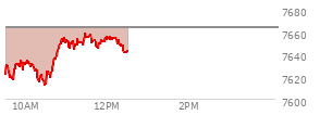 At 11:24 AM EST, the S and P 500 last traded at 7648.02,  down 15.41 points or -0.20%, which is 10.84 points above the open, 35.95 points above the low of the day, and 7.4 points below the high of the day