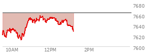 At 12:06 PM EST, the S and P 500 last traded at 7654.98,  down 8.45 points or -0.11%, which is 17.8 points above the open, 42.91 points above the low of the day, and 5.17 points below the high of the day