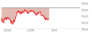 At 12:37 PM EST, the S and P 500 last traded at 7649.71,  down 13.72 points or -0.18%, which is 12.53 points above the open, 37.64 points above the low of the day, and 10.44 points below the high of the day