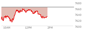 At 12:49 PM EST, the S and P 500 last traded at 7648.44,  down 14.99 points or -0.20%, which is 11.26 points above the open, 36.37 points above the low of the day, and 11.71 points below the high of the day