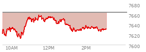 At 01:09 PM EST, the S and P 500 last traded at 7632.68,  down 30.75 points or -0.40%, which is 4.5 points below the open, 20.61 points above the low of the day, and 27.47 points below the high of the day