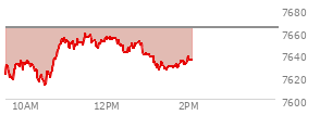 At 01:11 PM EST, the S and P 500 last traded at 7629.86,  down 33.57 points or -0.44%, which is 7.32 points below the open, 17.79 points above the low of the day, and 30.29 points below the high of the day