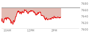 At 01:21 PM EST, the S and P 500 last traded at 7633.44,  down 29.99 points or -0.39%, which is 3.74 points below the open, 21.37 points above the low of the day, and 26.71 points below the high of the day