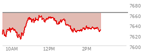 At 01:40 PM EST, the S and P 500 last traded at 7629.56,  down 33.87 points or -0.44%, which is 7.62 points below the open, 17.49 points above the low of the day, and 30.59 points below the high of the day