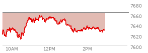 At 01:49 PM EST, the S and P 500 last traded at 7634.74,  down 28.69 points or -0.37%, which is 2.44 points below the open, 22.67 points above the low of the day, and 25.41 points below the high of the day