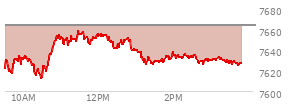 At 02:53 PM EST, the S and P 500 last traded at 7631.79,  down 31.64 points or -0.41%, which is 5.39 points below the open, 19.72 points above the low of the day, and 28.36 points below the high of the day