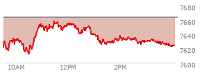 On October 23, 2026, the S and P 500 ended at 7623.68,  down 39.75 points or -0.52%, which was 13.5 points below the open, 11.61 points above the low of the day, and 36.47 points below the high of the day
