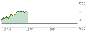 At 09:58 AM EST, the S and P 500 last traded at 7656.3,  up 32.62 points or 0.43%, which is 16.6 points above the open, 16.6 points above the low of the day, and 12.56 points below the high of the day