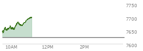 At 10:10 AM EST, the S and P 500 last traded at 7660.34,  up 36.66 points or 0.48%, which is 20.64 points above the open, 20.64 points above the low of the day, and 8.52 points below the high of the day