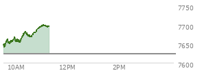 At 10:12 AM EST, the S and P 500 last traded at 7665.63,  up 41.95 points or 0.55%, which is 25.93 points above the open, 25.93 points above the low of the day, and 3.39 points below the high of the day