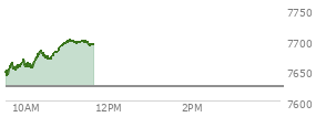 At 10:37 AM EST, the S and P 500 last traded at 7674.62,  up 50.94 points or 0.67%, which is 34.92 points above the open, 34.92 points above the low of the day, and 8.41 points below the high of the day