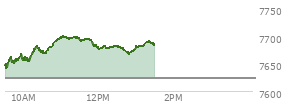 At 10:50 AM EST, the S and P 500 last traded at 7689.57,  up 65.89 points or 0.86%, which is 49.87 points above the open, 49.87 points above the low of the day, and 2.04 points below the high of the day