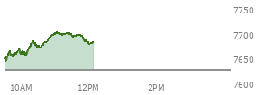 At 11:20 AM EST, the S and P 500 last traded at 7697.43,  up 73.75 points or 0.97%, which is 57.73 points above the open, 57.73 points above the low of the day, and 4.7 points below the high of the day