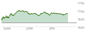 At 11:30 AM EST, the S and P 500 last traded at 7693.28,  up 69.6 points or 0.91%, which is 53.58 points above the open, 53.58 points above the low of the day, and 8.85 points below the high of the day