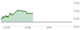 At 11:38 AM EST, the S and P 500 last traded at 7694.4,  up 70.72 points or 0.93%, which is 54.7 points above the open, 54.7 points above the low of the day, and 7.73 points below the high of the day