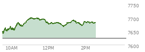 At 11:38 AM EST, the S and P 500 last traded at 7694.4,  up 70.72 points or 0.93%, which is 54.7 points above the open, 54.7 points above the low of the day, and 7.73 points below the high of the day