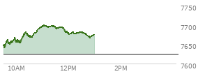At 11:58 AM EST, the S and P 500 last traded at 7678.95,  up 55.27 points or 0.73%, which is 39.25 points above the open, 39.25 points above the low of the day, and 23.18 points below the high of the day