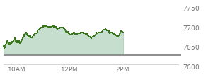 At 01:02 PM EST, the S and P 500 last traded at 7679.83,  up 56.15 points or 0.74%, which is 40.13 points above the open, 40.13 points above the low of the day, and 22.3 points below the high of the day
