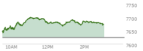 At 02:17 PM EST, the S and P 500 last traded at 7681.3,  up 57.62 points or 0.76%, which is 41.6 points above the open, 41.6 points above the low of the day, and 20.83 points below the high of the day