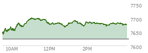 At 03:05 PM EST, the S and P 500 last traded at 7674.65,  up 50.97 points or 0.67%, which is 34.95 points above the open, 34.95 points above the low of the day, and 27.48 points below the high of the day