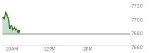 At 04:20 PM EST, the S and P 500 last traded at 7676.77,  up 53.09 points or 0.70%, which is 37.07 points above the open, 37.07 points above the low of the day, and 25.36 points below the high of the day