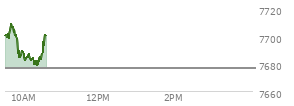 At 09:38 AM EST, the S and P 500 last traded at 7703.9,  up 27.13 points or 0.35%, which is 4.43 points above the open, 6.78 points above the low of the day, and 0.72 points below the high of the day