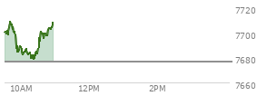 At 10:04 AM EST, the S and P 500 last traded at 7684.92,  up 8.15 points or 0.11%, which is 14.55 points below the open, 4.1 points above the low of the day, and 23.93 points below the high of the day