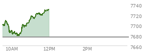 At 10:08 AM EST, the S and P 500 last traded at 7687.52,  up 10.75 points or 0.14%, which is 11.95 points below the open, 6.7 points above the low of the day, and 21.33 points below the high of the day