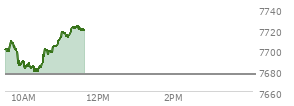 At 10:40 AM EST, the S and P 500 last traded at 7699.88,  up 23.11 points or 0.30%, which is 0.41 points above the open, 22.72 points above the low of the day, and 8.97 points below the high of the day