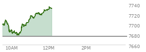 At 11:28 AM EST, the S and P 500 last traded at 7719.84,  up 43.07 points or 0.56%, which is 20.37 points above the open, 42.68 points above the low of the day, and 3.44 points below the high of the day