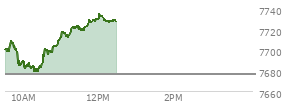 At 11:36 AM EST, the S and P 500 last traded at 7718.48,  up 41.71 points or 0.54%, which is 19.01 points above the open, 41.32 points above the low of the day, and 4.8 points below the high of the day