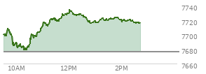 At 11:58 AM EST, the S and P 500 last traded at 7729.12,  up 52.35 points or 0.68%, which is 29.65 points above the open, 51.96 points above the low of the day, and 1.87 points below the high of the day