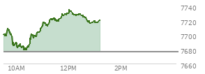 At 12:16 PM EST, the S and P 500 last traded at 7726.56,  up 49.79 points or 0.65%, which is 27.09 points above the open, 49.4 points above the low of the day, and 9.5 points below the high of the day