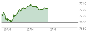 At 12:32 PM EST, the S and P 500 last traded at 7726.21,  up 49.44 points or 0.64%, which is 26.74 points above the open, 49.05 points above the low of the day, and 9.85 points below the high of the day