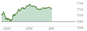 At 01:18 PM EST, the S and P 500 last traded at 7721,  up 44.23 points or 0.58%, which is 21.53 points above the open, 43.84 points above the low of the day, and 15.06 points below the high of the day