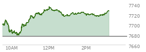 At 02:07 PM EST, the S and P 500 last traded at 7720.71,  up 43.94 points or 0.57%, which is 21.24 points above the open, 43.55 points above the low of the day, and 15.35 points below the high of the day