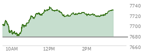 At 02:27 PM EST, the S and P 500 last traded at 7718.62,  up 41.85 points or 0.55%, which is 19.15 points above the open, 41.46 points above the low of the day, and 17.44 points below the high of the day