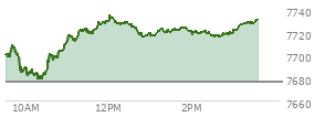 At 02:31 PM EST, the S and P 500 last traded at 7717.51,  up 40.74 points or 0.53%, which is 18.04 points above the open, 40.35 points above the low of the day, and 18.55 points below the high of the day