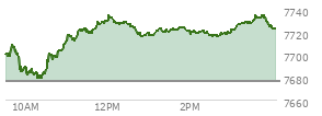 At 03:31 PM EST, the S and P 500 last traded at 7728.77,  up 52 points or 0.68%, which is 29.3 points above the open, 51.61 points above the low of the day, and 7.29 points below the high of the day